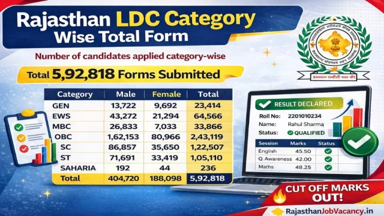 Rajasthan LDC Category Wise Total Form 2026